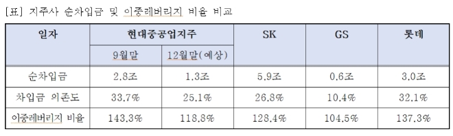 현대重지주, 적극적인 주주친화정책 행보