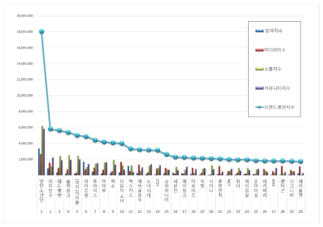 아이돌그룹 100대 브랜드평판 2월 빅데이터 분석 1위는 방탄소년단... 2위 여자친구, 3위 레드벨벳 順