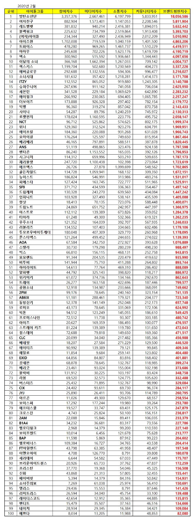 아이돌그룹 100대 브랜드평판 2월 빅데이터 분석 1위는 방탄소년단... 2위 여자친구, 3위 레드벨벳 順
