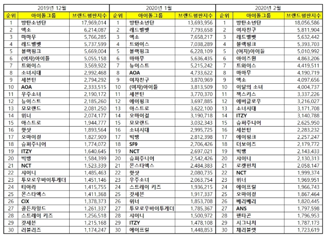 아이돌그룹 100대 브랜드평판 2월 빅데이터 분석 1위는 방탄소년단... 2위 여자친구, 3위 레드벨벳 順