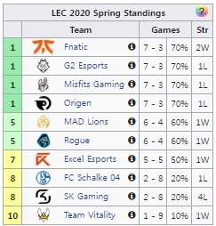 4개 팀이 공동 1위에 오른 LEC 2020 스프링 5주차 순위(자료=lol.gamepedia.com 발췌).