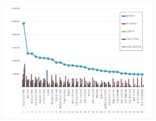 아이돌 개인 100대 브랜드평판 2월 빅데이터 분석 1위는 방탄소년단 지민