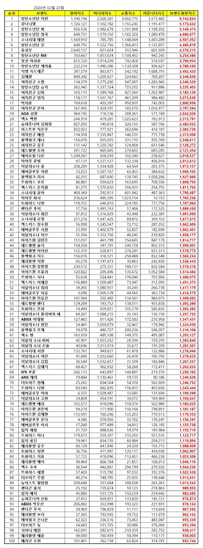 아이돌 개인 100대 브랜드평판 2월 빅데이터 분석 1위는 방탄소년단 지민