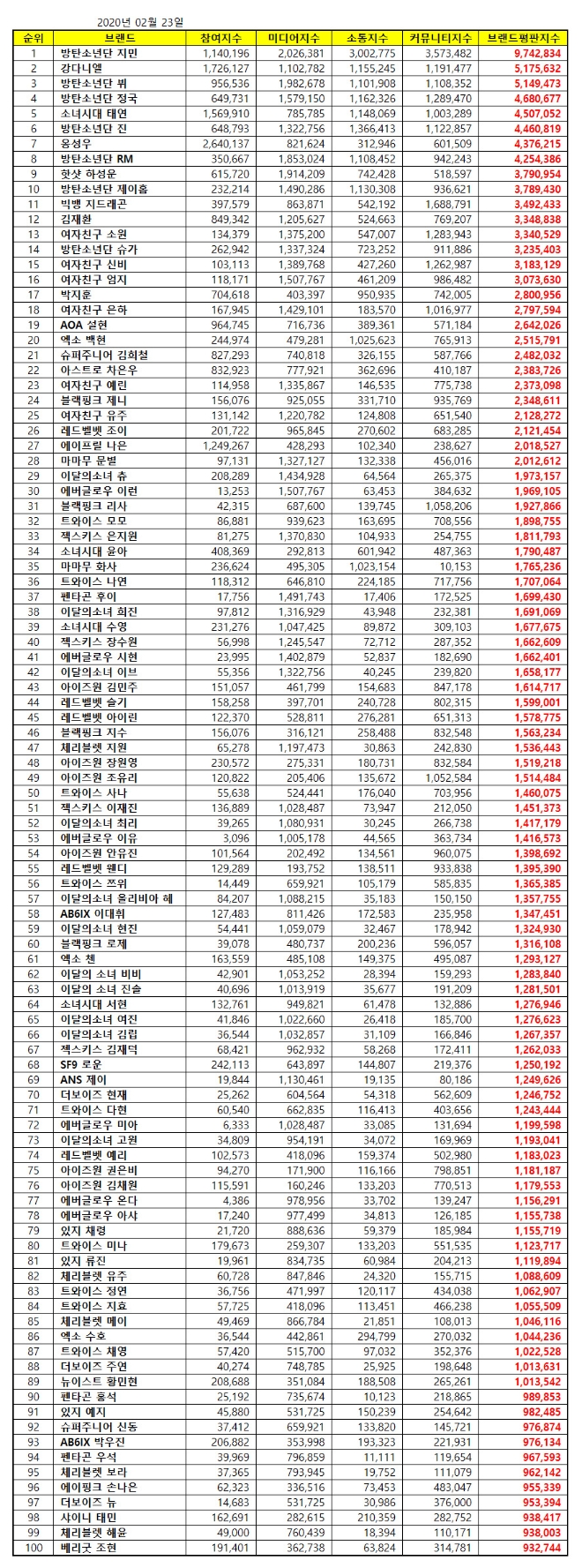 아이돌 개인 100대 브랜드평판 2월 빅데이터 분석 1위는 방탄소년단 지민