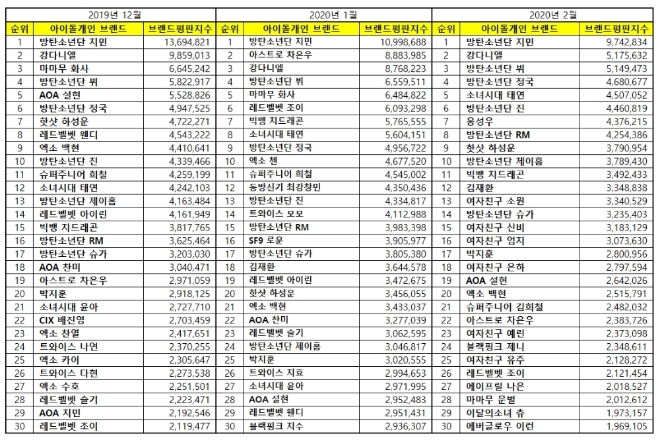 아이돌 개인 100대 브랜드평판 2월 빅데이터 분석 1위는 방탄소년단 지민