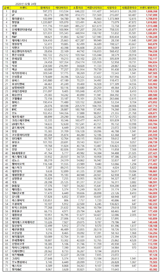 섬유의류 상장기업 브랜드평판 2월 빅데이터 분석 1위는 한섬... 2위 LF, 3위 휠라홀딩스 順