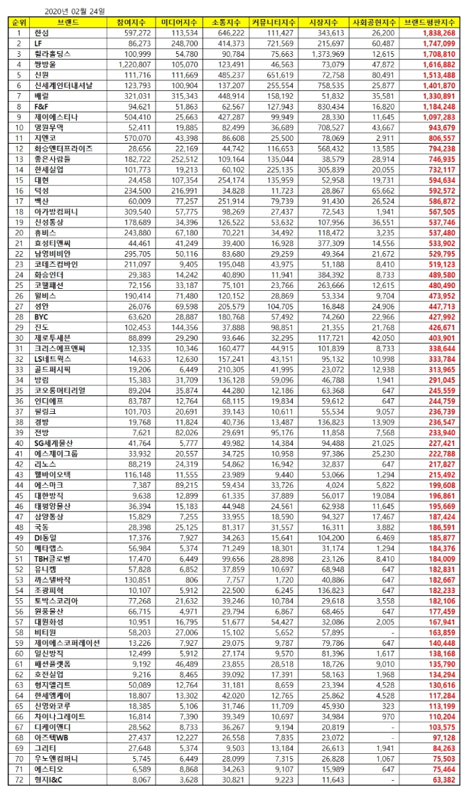 섬유의류 상장기업 브랜드평판 2월 빅데이터 분석 1위는 한섬... 2위 LF,  3위  휠라홀딩스 順