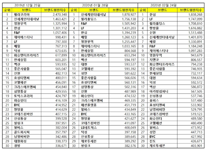 섬유의류 상장기업 브랜드평판 2월 빅데이터 분석 1위는 한섬... 2위 LF, 3위 휠라홀딩스 順