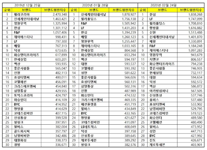 섬유의류 상장기업 브랜드평판 2월 빅데이터 분석 1위는 한섬... 2위 LF,  3위  휠라홀딩스 順