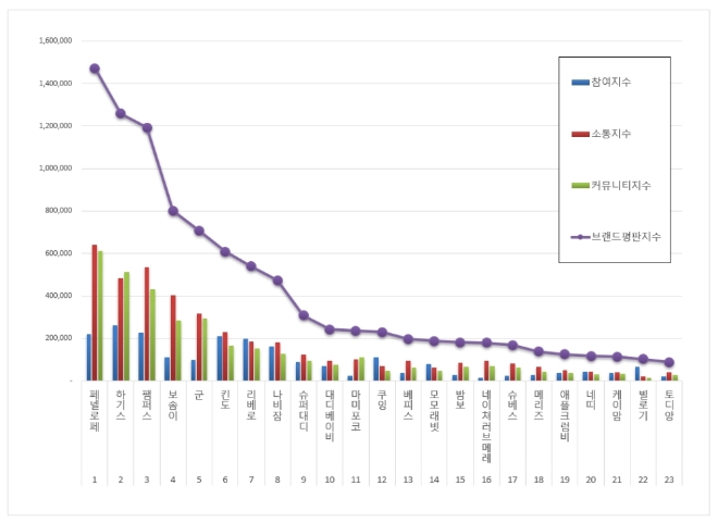 기저귀 브랜드평판 2월 빅데이터 분석 1위는 페넬로페 기저귀'