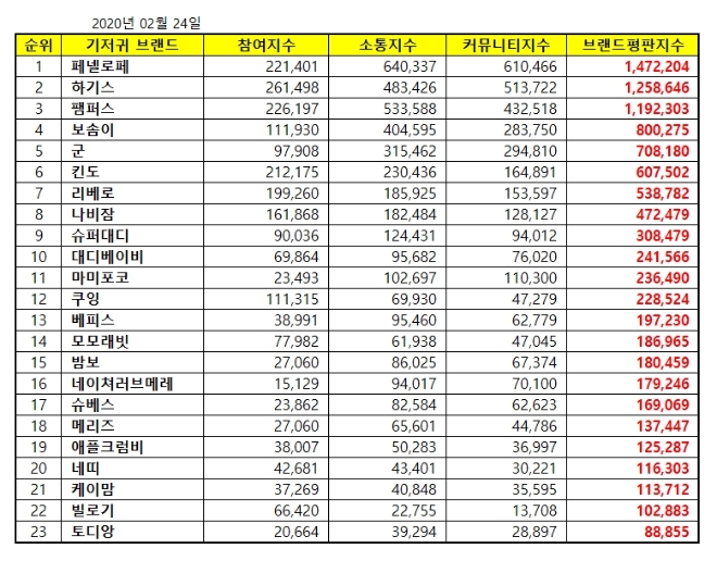 기저귀 브랜드평판 2월 빅데이터 분석 1위는 페넬로페 기저귀'