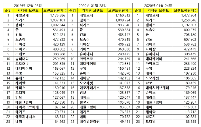 기저귀 브랜드평판 2월 빅데이터 분석 1위는 페넬로페 기저귀'