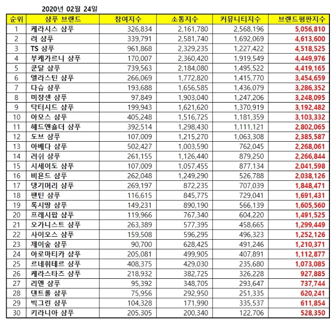 샴푸 브랜드평판 2월 빅데이터 분석 1위는 케라시스 샴푸…려 샴푸·TS 샴푸 順