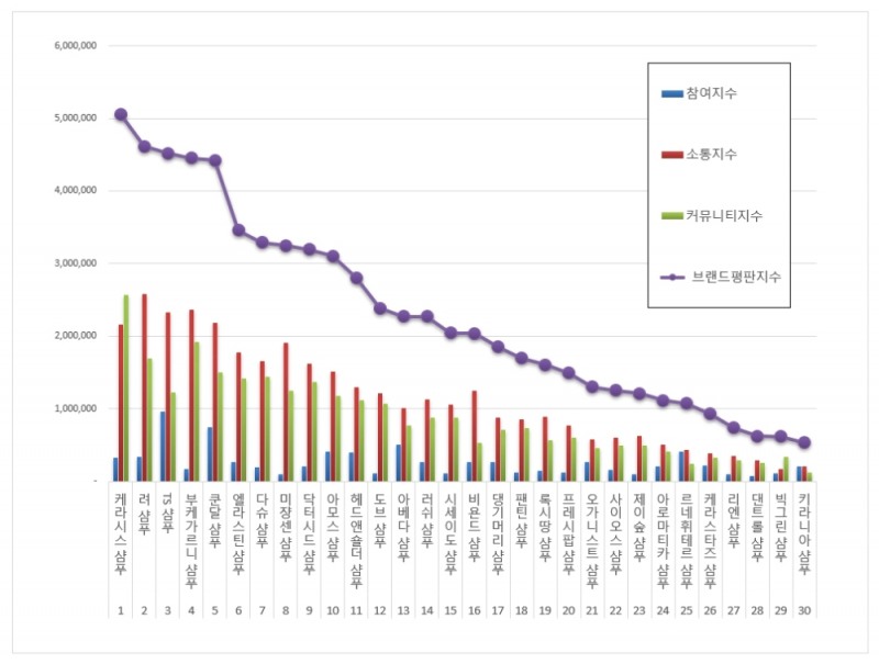 샴푸 브랜드평판 2월 빅데이터 분석결과...1위 케라시스 샴푸