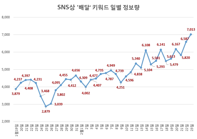 코로나19 확산 SNS '배달앱' 이용 급증…트위터·인스타그램 '98%'