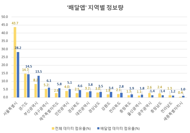 코로나19 확산 SNS '배달앱' 이용 급증…트위터·인스타그램 '98%'