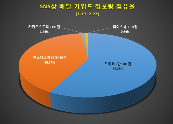 SNS상 '배달' 키워드 정보량 급증...코로나19 감염 우려에 외식 자제 현상