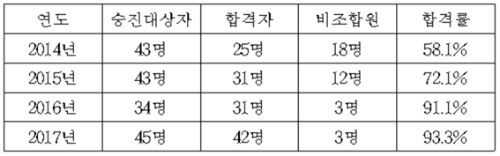 서일노 주관 연수 참여 수강생 5급사무관 합격자 현황