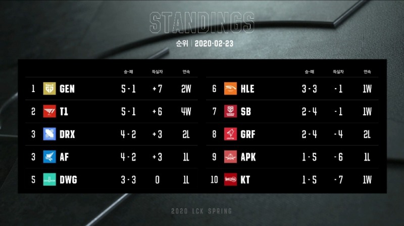LCK 2020 스프링 3주차 순위(사진=LCK SNS 발췌).