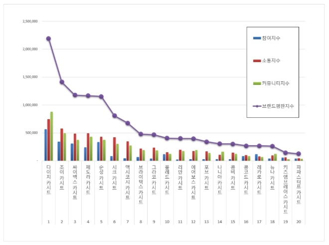 카시트 브랜드평판 2월 빅데이터 분석 1위는 다이치... 2위 조이, 3위 싸이벡스 順