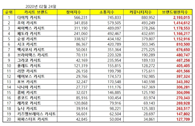 카시트 브랜드평판 2월 빅데이터 분석 1위는 다이치... 2위 조이, 3위 싸이벡스 順