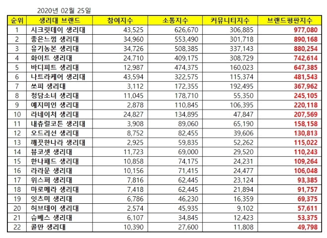 생리대 브랜드평판 2월 빅데이터 분석 1위는 '시크릿데이'