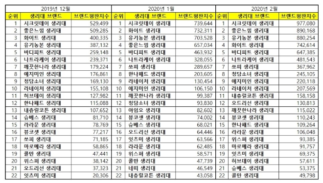 생리대 브랜드평판 2월 빅데이터 분석 1위는 '시크릿데이'
