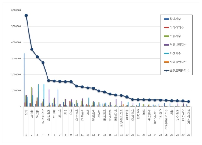 식품 상장기업 브랜드평판 2월 빅데이터 분석 1위는 농심…2위 오뚜기, 3위 오리온 順