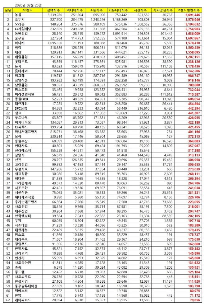 식품 상장기업 브랜드평판 2월 빅데이터 분석 1위는 농심…2위 오뚜기, 3위 오리온 順