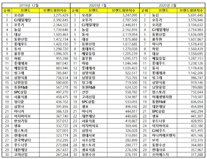 식품 상장기업 브랜드평판 2월 빅데이터 분석 1위는 농심…2위 오뚜기, 3위 오리온 順