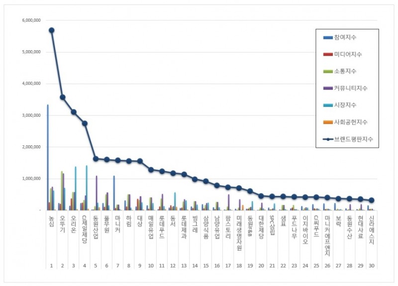 식품 상장기업 브랜드평판 2월 빅데이터 분석결과...1위 농심