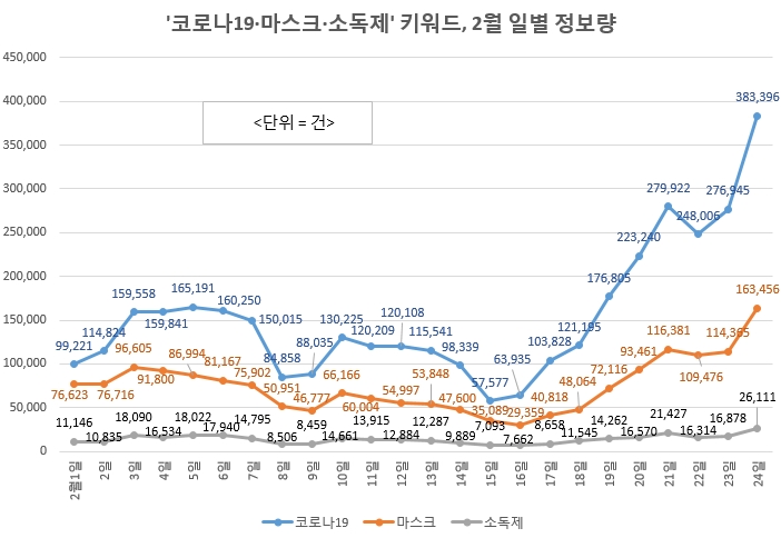 온라인 '코로나19' 연관 게시물 폭증세…사실상 '패닉'