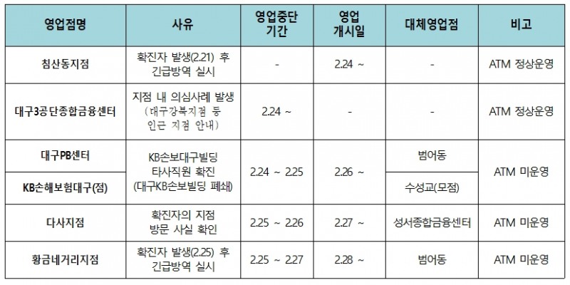KB국민은행 코로나19 관련 대구지점 폐점 및 대체영업점 현황. 자료=KB국민은행