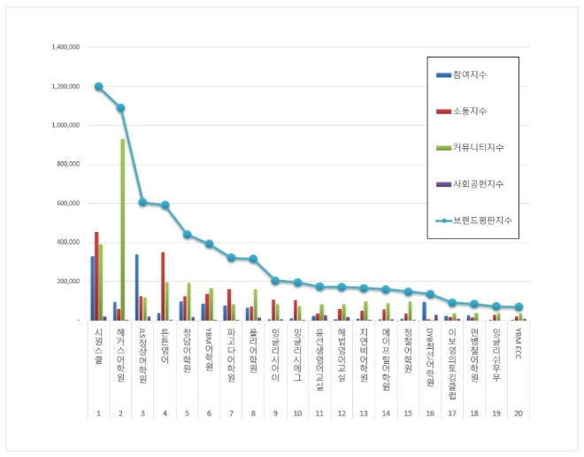 영어교육 브랜드평판 2월 빅데이터 분석 1위는 시원스쿨... 2위 해커스어학원,  3위 JLS정상어학원 順