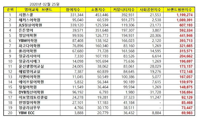 영어교육 브랜드평판 2월 빅데이터 분석 1위는 시원스쿨... 2위 해커스어학원,  3위 JLS정상어학원 順