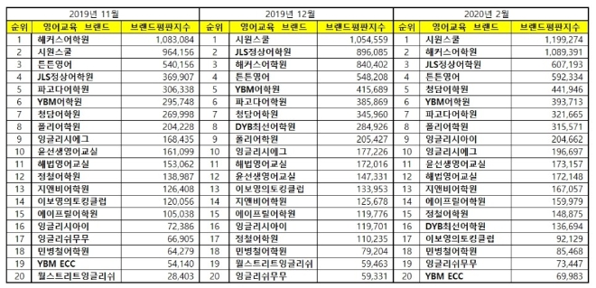 영어교육 브랜드평판 2월 빅데이터 분석 1위는 시원스쿨... 2위 해커스어학원,  3위 JLS정상어학원 順