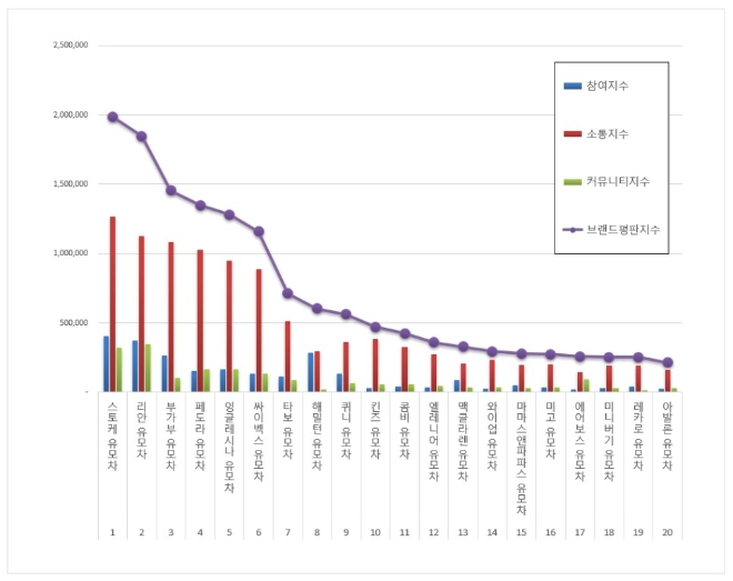 유모차 브랜드평판 2월 빅데이터 분석 1위는 '스토케 유모차'