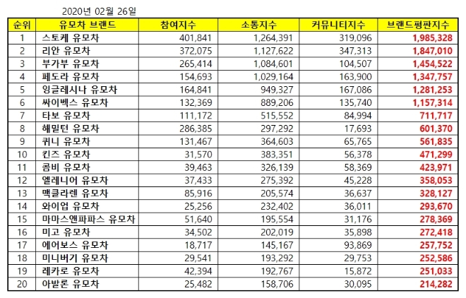 유모차 브랜드평판 2월 빅데이터 분석 1위는 '스토케 유모차'