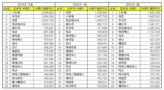 유모차 브랜드평판 2월 빅데이터 분석 1위는 '스토케 유모차'