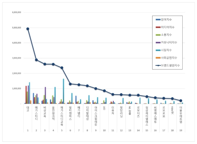 교육서비스 상장기업 브랜드평판 2월 빅데이터 분석 결과 '대교' 1위