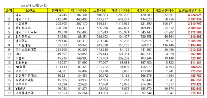 교육서비스 상장기업 브랜드평판 2월 빅데이터 분석 결과 '대교' 1위