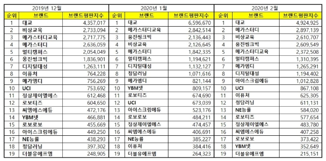 교육서비스 상장기업 브랜드평판 2월 빅데이터 분석 결과 '대교' 1위