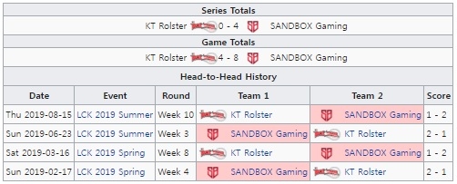 kt 롤스터와 샌드박스 게이밍의 통산 상대 전적(자료=lol.gamepedia.com 발췌).
