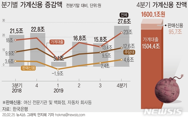 가계빚, 사상 첫 1600조 돌파…증가세 꺾여