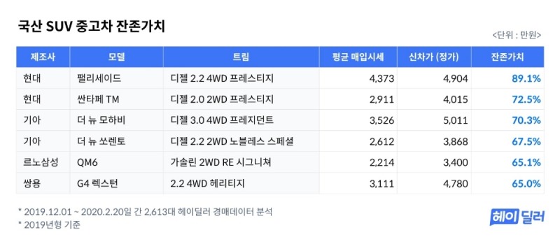 국산SUV 중고차 잔존가치 발표… 1위 ‘팰리세이드’