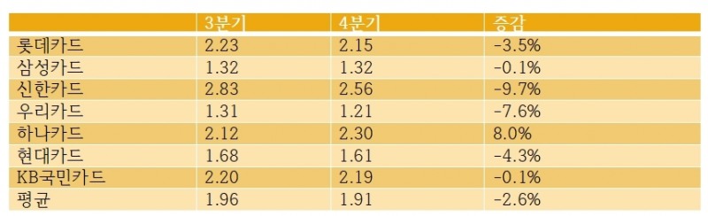 (자료=여신금융협회) 각 카드사별 고객 십만명당 고객수
