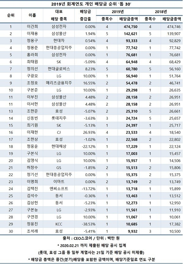 삼성 이건희·이재용 부자, 올해도 배당 1·2위…합친 배당금만 6174억원