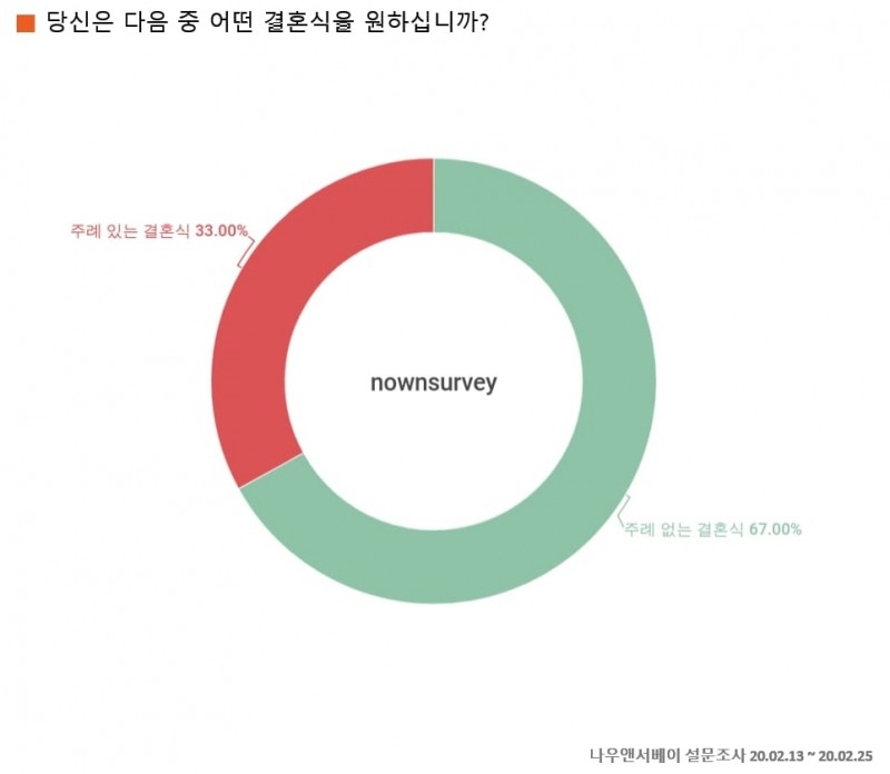 “주례 없는 결혼식이 대세 하객도 좋아해”
