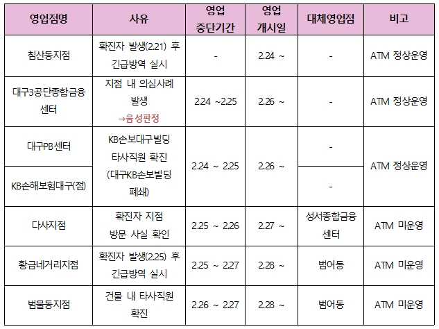 국민은행 대구지역 지점 운영 현황. 자료=KB국민은행 제공
