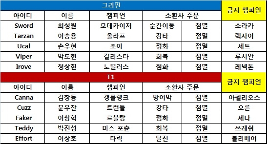 [롤챔스] '페블랑' 원맨쇼! T1, 5연승으로 선두 탈환